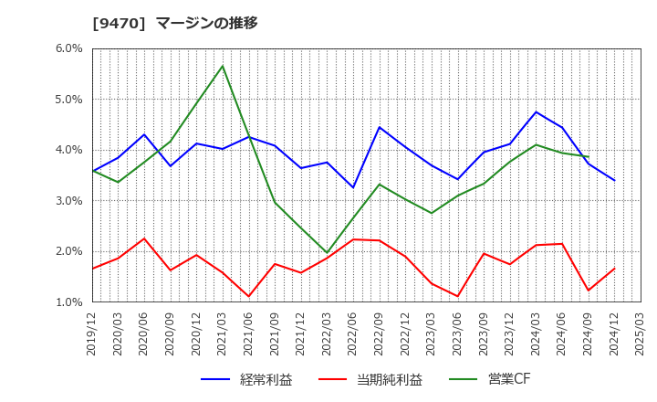 9470 (株)学研ホールディングス: マージンの推移