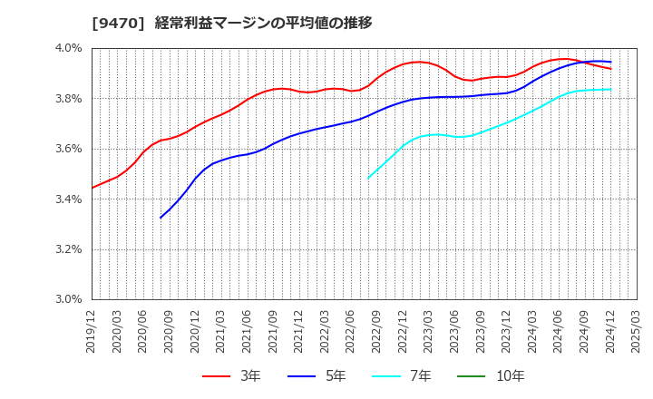9470 (株)学研ホールディングス: 経常利益マージンの平均値の推移