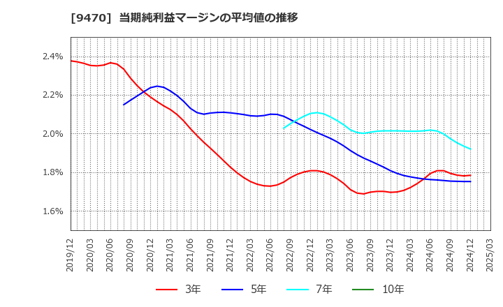 9470 (株)学研ホールディングス: 当期純利益マージンの平均値の推移