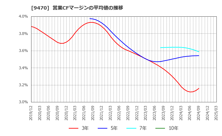 9470 (株)学研ホールディングス: 営業CFマージンの平均値の推移