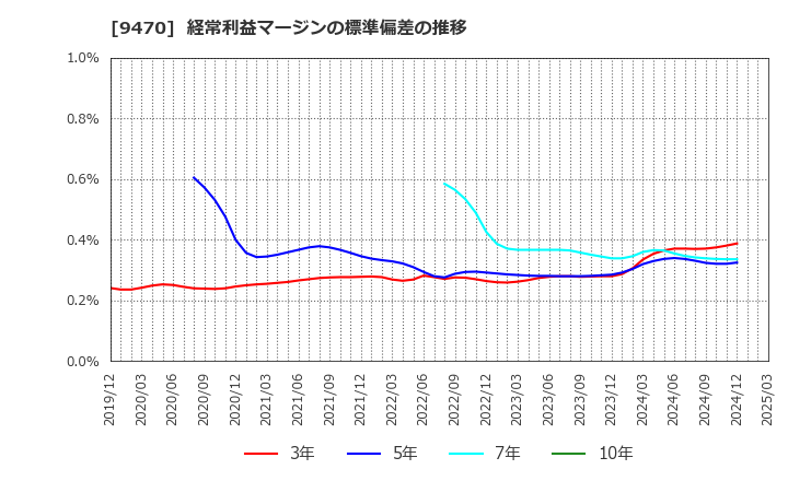 9470 (株)学研ホールディングス: 経常利益マージンの標準偏差の推移