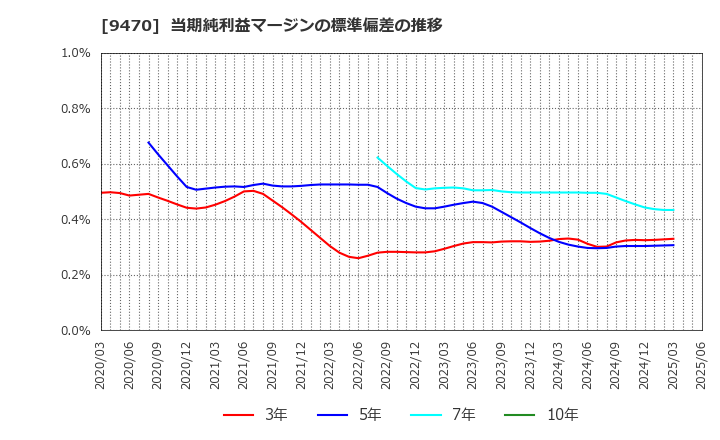 9470 (株)学研ホールディングス: 当期純利益マージンの標準偏差の推移