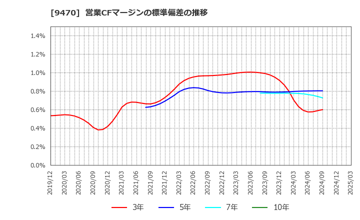 9470 (株)学研ホールディングス: 営業CFマージンの標準偏差の推移