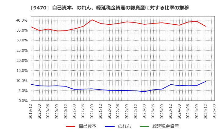 9470 (株)学研ホールディングス: 自己資本、のれん、繰延税金資産の総資産に対する比率の推移