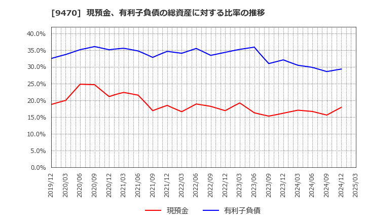 9470 (株)学研ホールディングス: 現預金、有利子負債の総資産に対する比率の推移