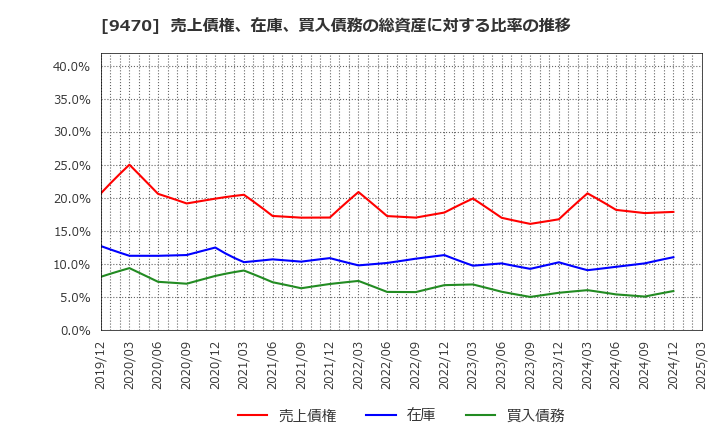 9470 (株)学研ホールディングス: 売上債権、在庫、買入債務の総資産に対する比率の推移