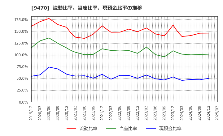 9470 (株)学研ホールディングス: 流動比率、当座比率、現預金比率の推移