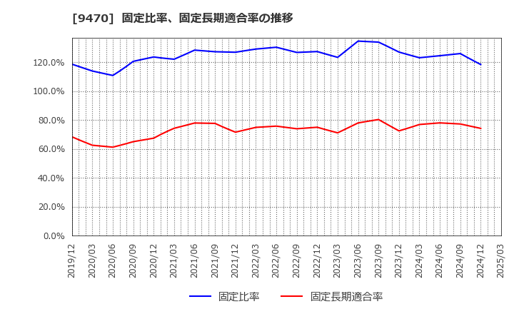 9470 (株)学研ホールディングス: 固定比率、固定長期適合率の推移