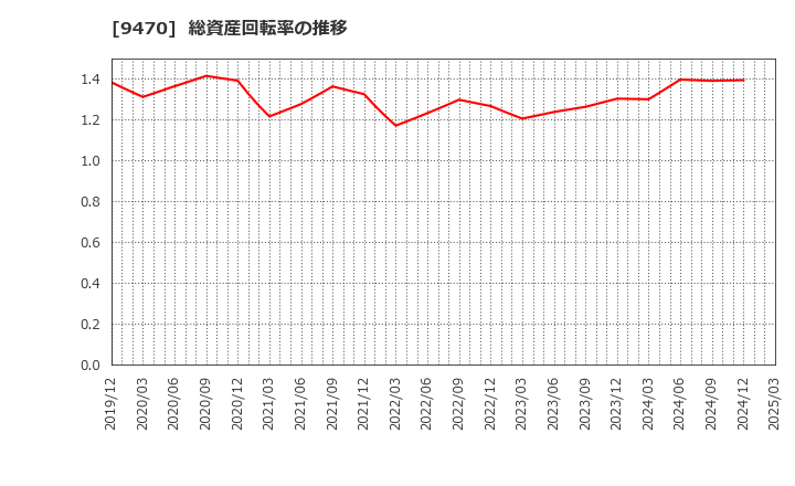 9470 (株)学研ホールディングス: 総資産回転率の推移