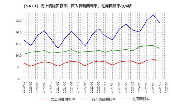 9470 (株)学研ホールディングス: 売上債権回転率、買入債務回転率、在庫回転率の推移