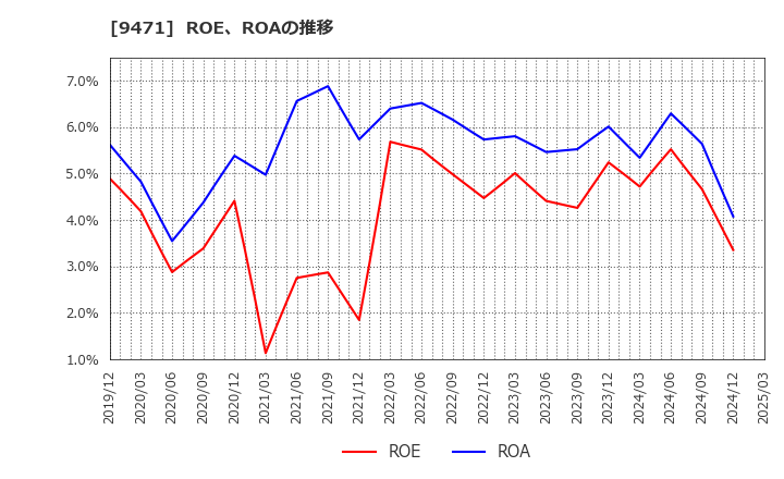 9471 (株)文溪堂: ROE、ROAの推移