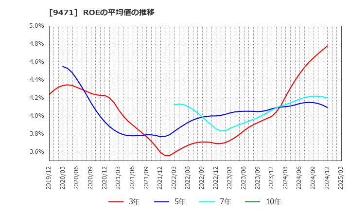 9471 (株)文溪堂: ROEの平均値の推移