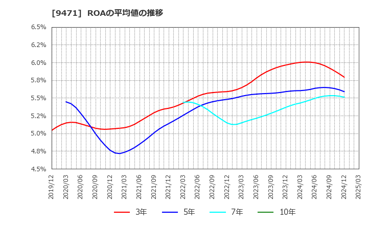 9471 (株)文溪堂: ROAの平均値の推移