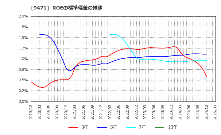 9471 (株)文溪堂: ROEの標準偏差の推移