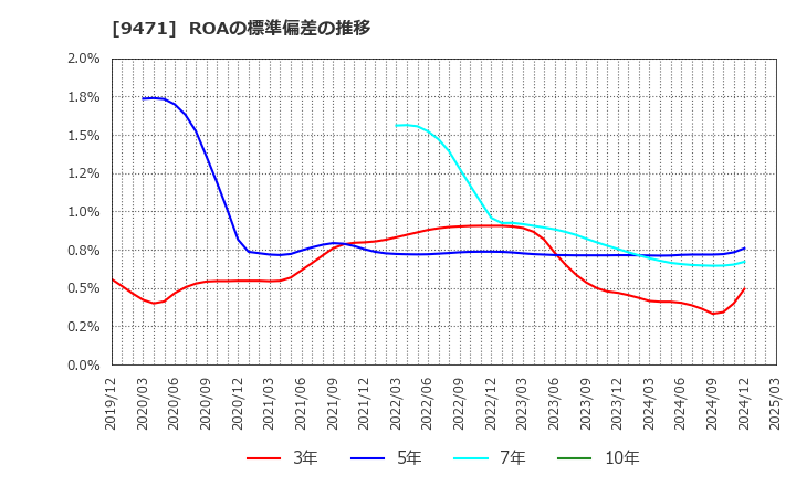9471 (株)文溪堂: ROAの標準偏差の推移