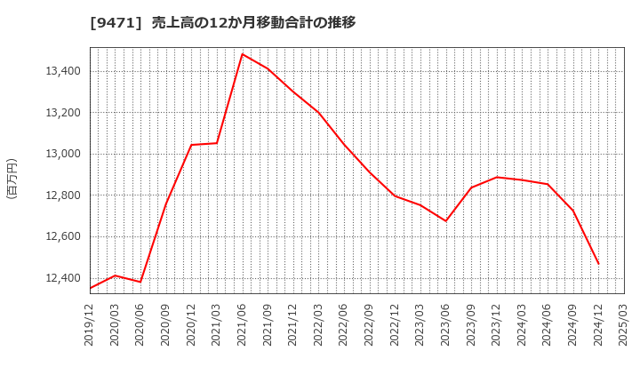 9471 (株)文溪堂: 売上高の12か月移動合計の推移
