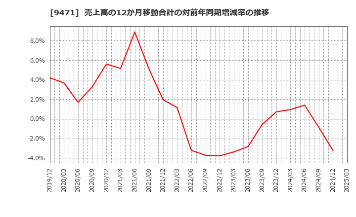 9471 (株)文溪堂: 売上高の12か月移動合計の対前年同期増減率の推移