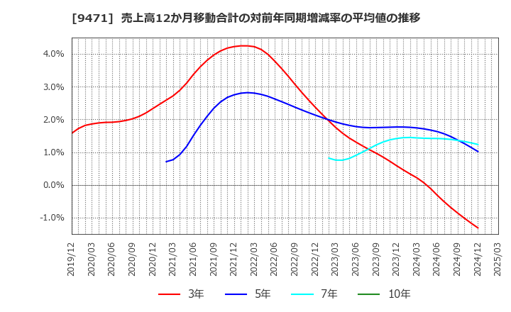 9471 (株)文溪堂: 売上高12か月移動合計の対前年同期増減率の平均値の推移