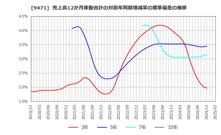 9471 (株)文溪堂: 売上高12か月移動合計の対前年同期増減率の標準偏差の推移