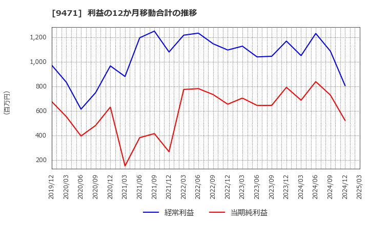 9471 (株)文溪堂: 利益の12か月移動合計の推移