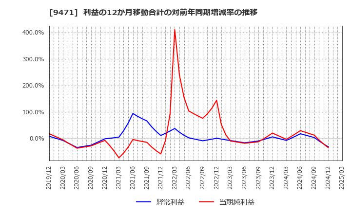 9471 (株)文溪堂: 利益の12か月移動合計の対前年同期増減率の推移