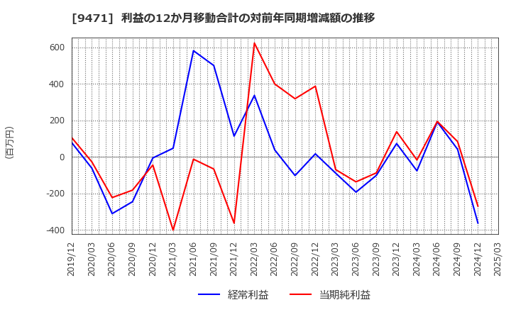 9471 (株)文溪堂: 利益の12か月移動合計の対前年同期増減額の推移