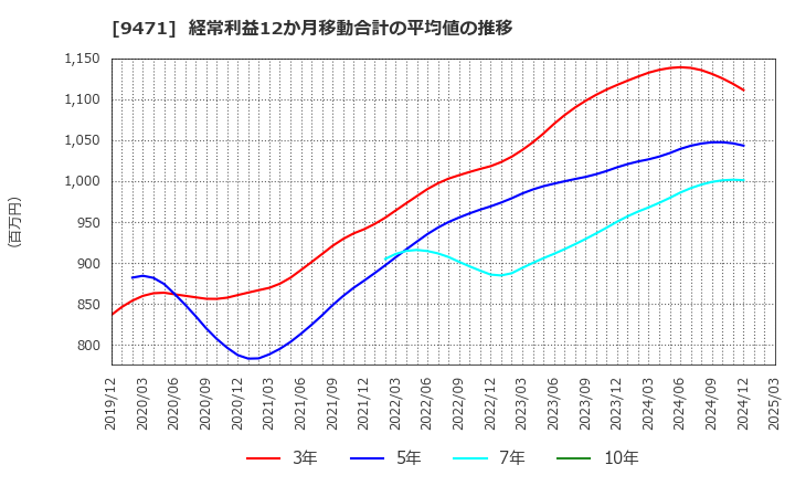 9471 (株)文溪堂: 経常利益12か月移動合計の平均値の推移