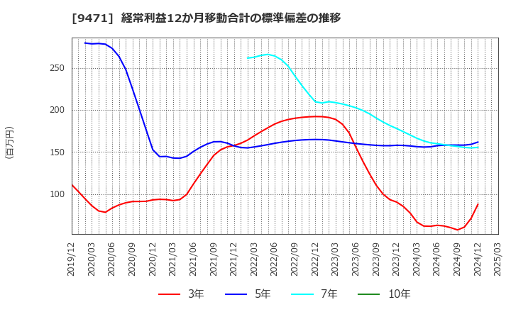 9471 (株)文溪堂: 経常利益12か月移動合計の標準偏差の推移