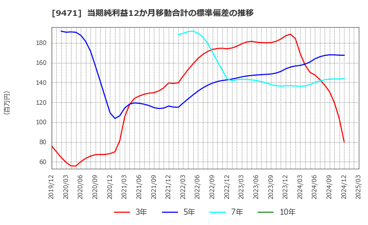 9471 (株)文溪堂: 当期純利益12か月移動合計の標準偏差の推移