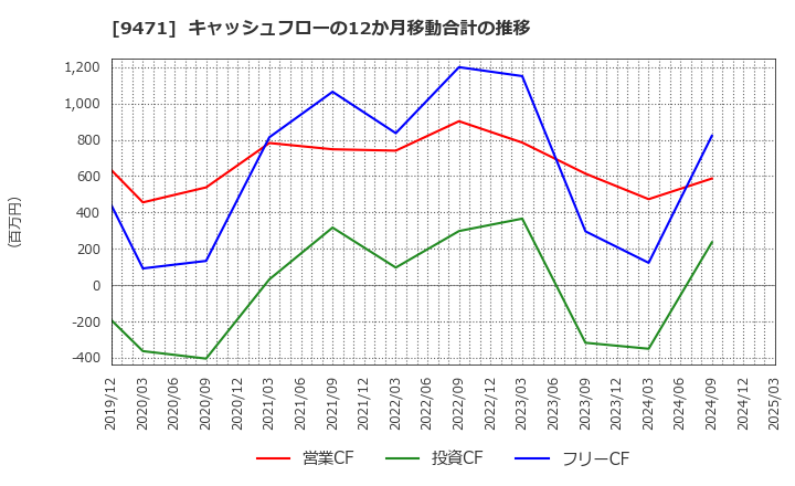9471 (株)文溪堂: キャッシュフローの12か月移動合計の推移