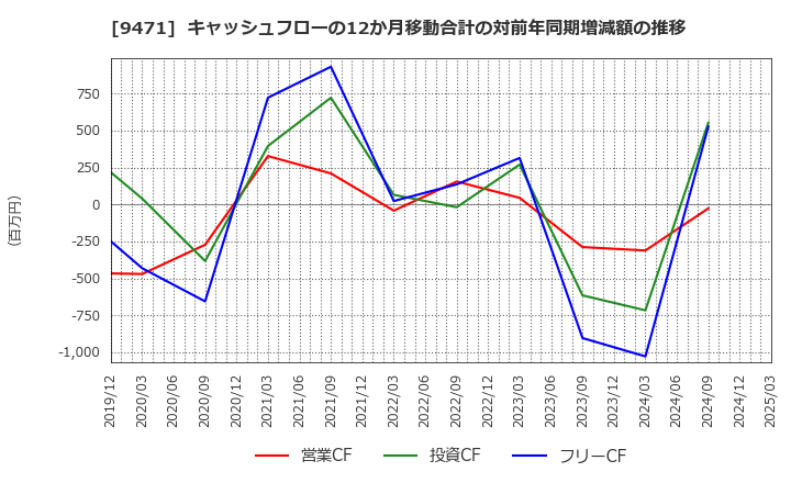9471 (株)文溪堂: キャッシュフローの12か月移動合計の対前年同期増減額の推移