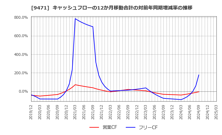 9471 (株)文溪堂: キャッシュフローの12か月移動合計の対前年同期増減率の推移