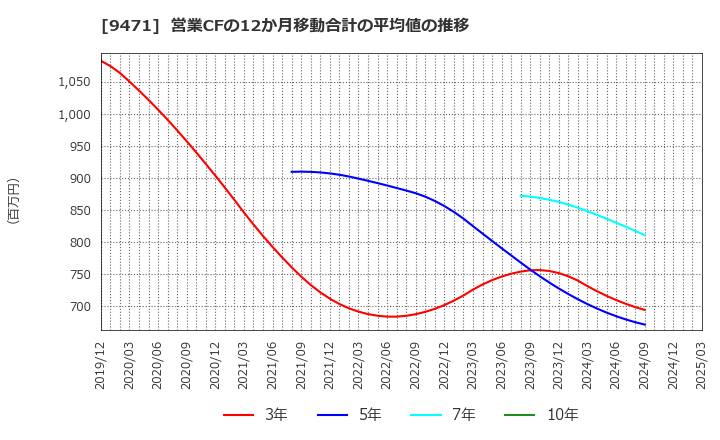 9471 (株)文溪堂: 営業CFの12か月移動合計の平均値の推移