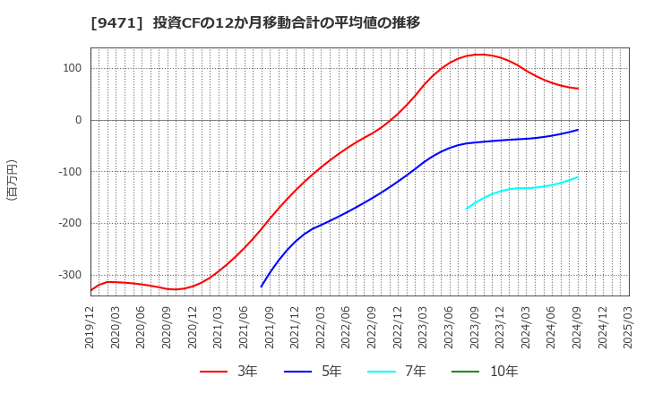 9471 (株)文溪堂: 投資CFの12か月移動合計の平均値の推移