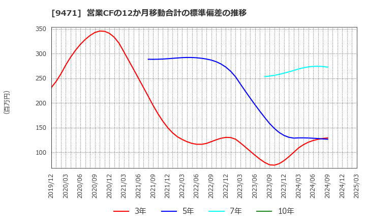 9471 (株)文溪堂: 営業CFの12か月移動合計の標準偏差の推移