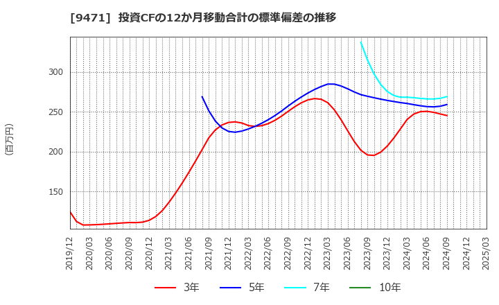 9471 (株)文溪堂: 投資CFの12か月移動合計の標準偏差の推移