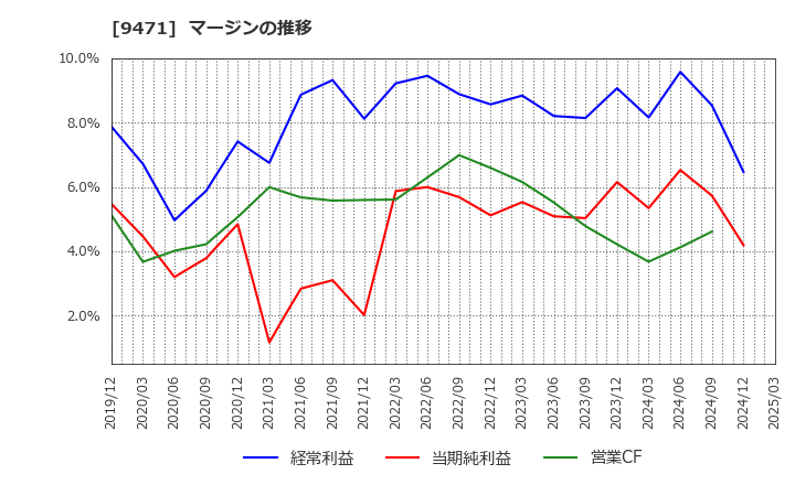 9471 (株)文溪堂: マージンの推移