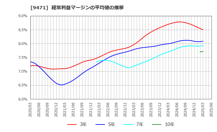 9471 (株)文溪堂: 経常利益マージンの平均値の推移