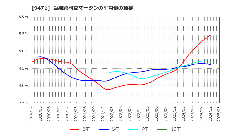 9471 (株)文溪堂: 当期純利益マージンの平均値の推移