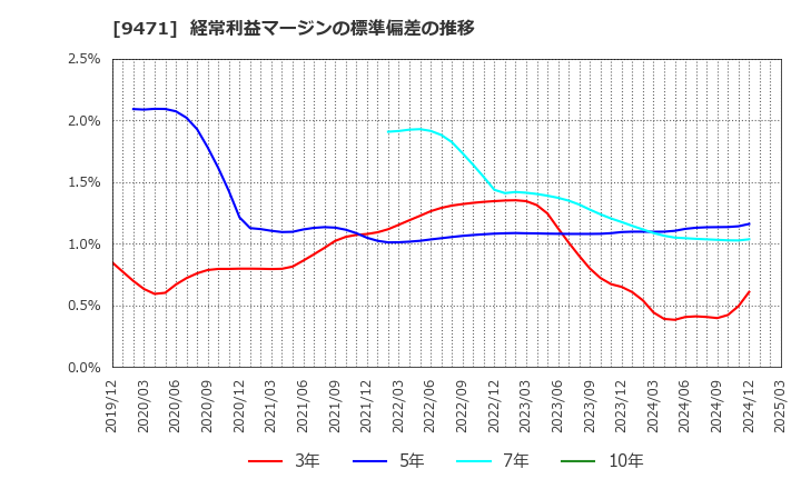9471 (株)文溪堂: 経常利益マージンの標準偏差の推移