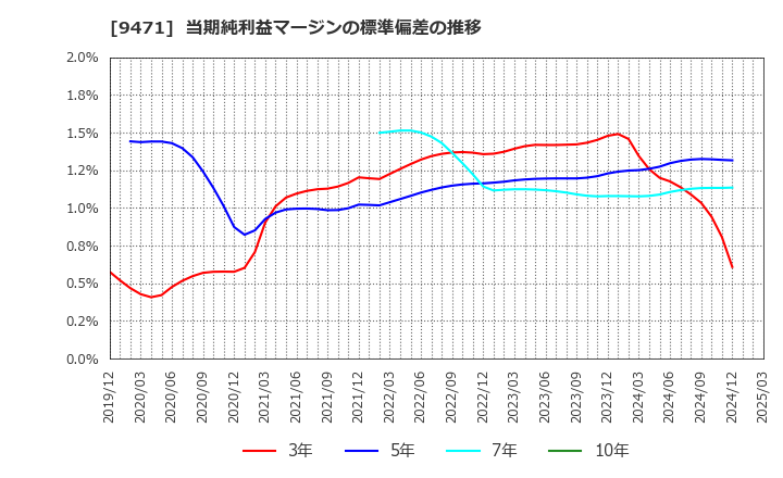 9471 (株)文溪堂: 当期純利益マージンの標準偏差の推移