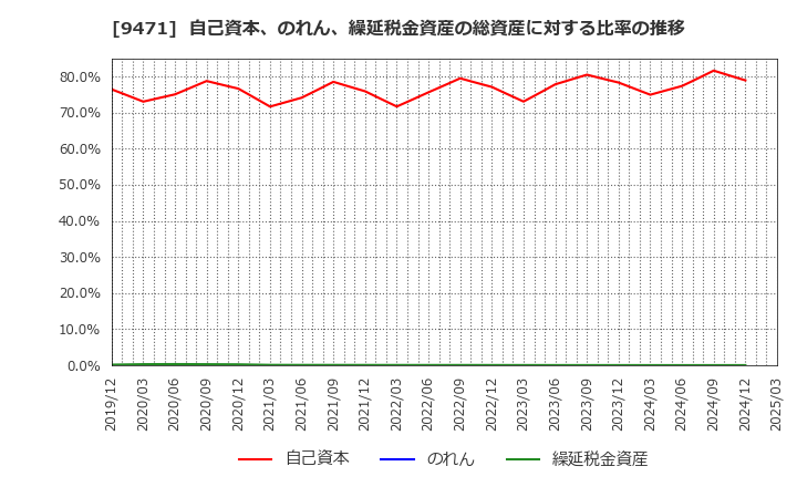 9471 (株)文溪堂: 自己資本、のれん、繰延税金資産の総資産に対する比率の推移
