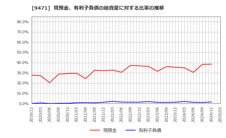 9471 (株)文溪堂: 現預金、有利子負債の総資産に対する比率の推移
