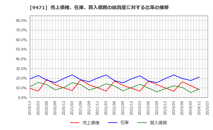 9471 (株)文溪堂: 売上債権、在庫、買入債務の総資産に対する比率の推移