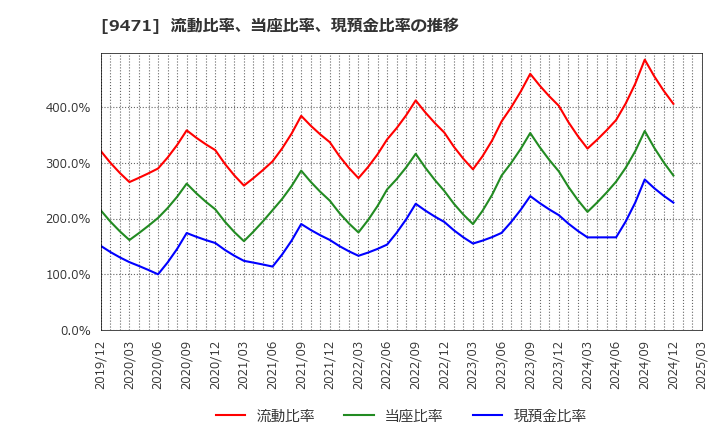 9471 (株)文溪堂: 流動比率、当座比率、現預金比率の推移