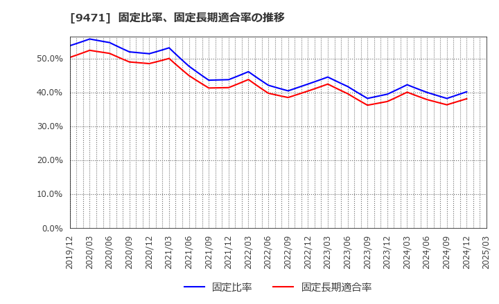 9471 (株)文溪堂: 固定比率、固定長期適合率の推移