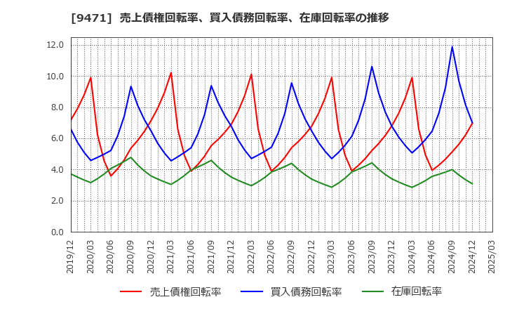 9471 (株)文溪堂: 売上債権回転率、買入債務回転率、在庫回転率の推移