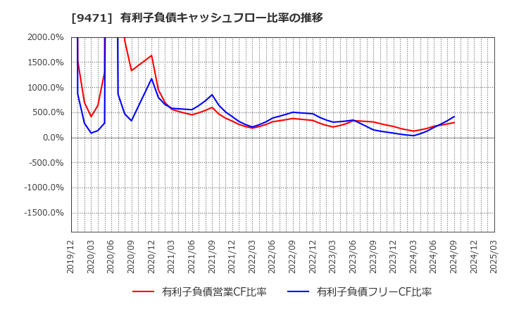 9471 (株)文溪堂: 有利子負債キャッシュフロー比率の推移