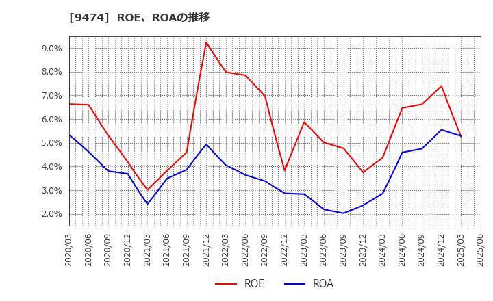 9474 (株)ゼンリン: ROE、ROAの推移