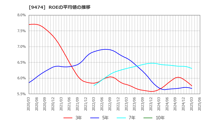 9474 (株)ゼンリン: ROEの平均値の推移